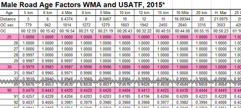 Age grading table extract