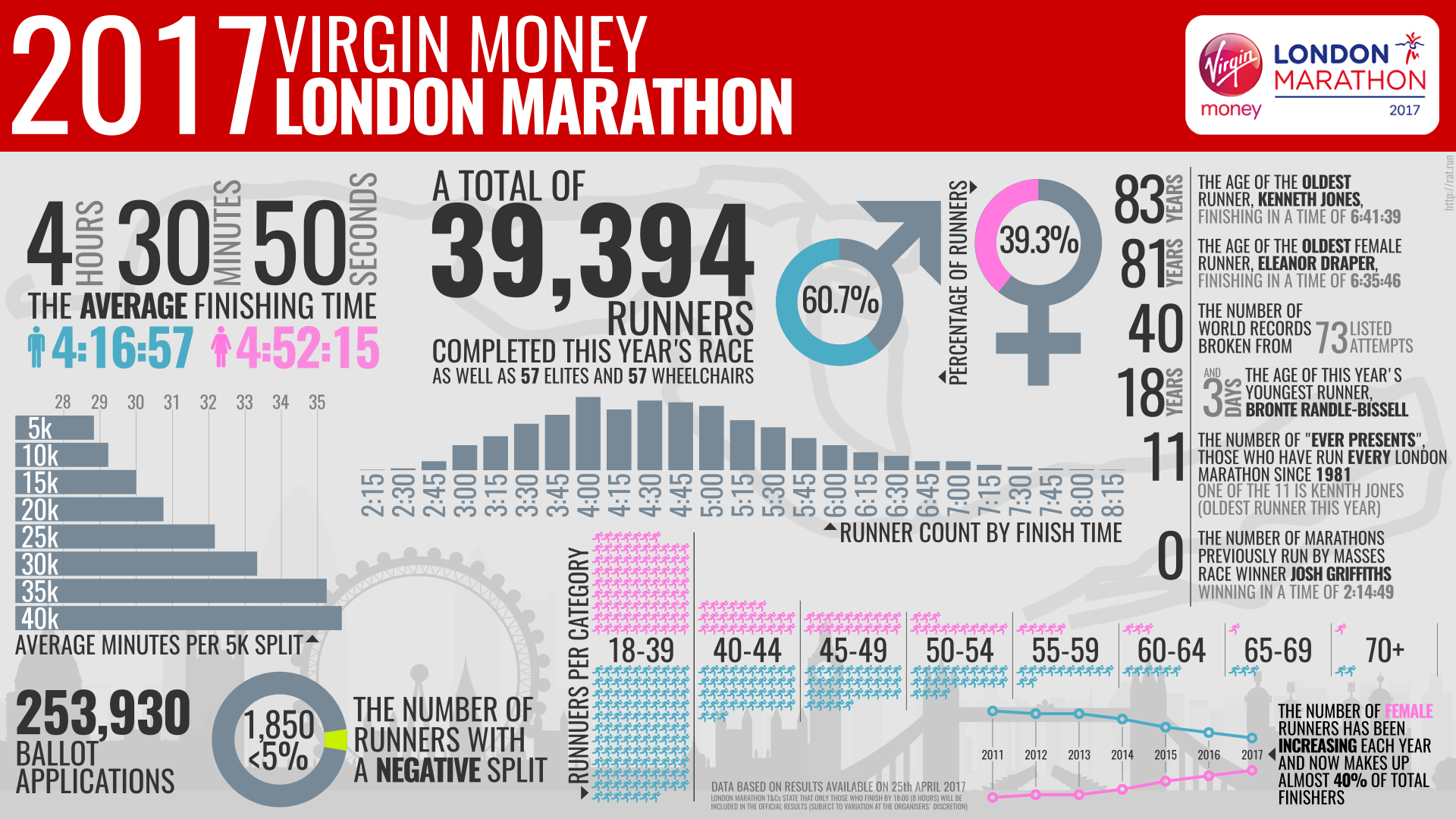 London Marathon 2017 Overview