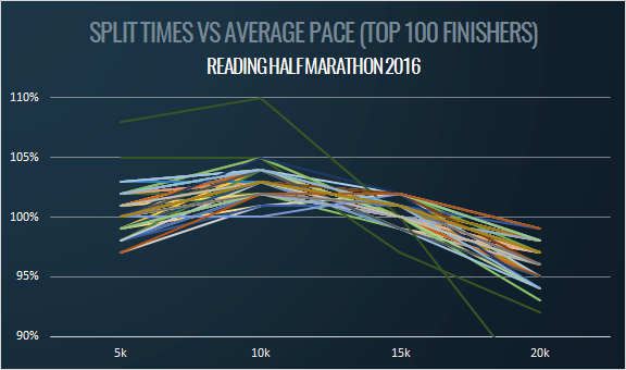 Reading Half Marathon 2017 - Split Times vs Average Pace (Top 100 Finishers)
