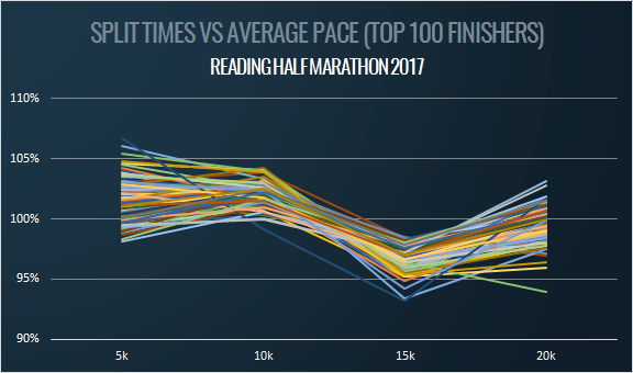 Reading Half Marathon 2017 - Split Times vs Average Pace (Top 100 Finishers)