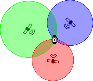 Example of trilateration